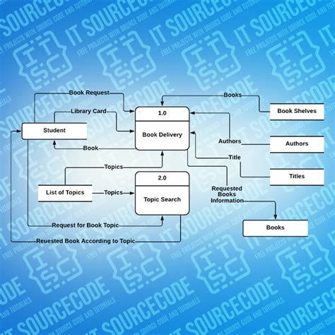 data flow diagram library management system using rfid|library management dfd examples.